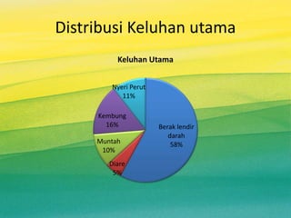 Distribusi Keluhan utama
Berak lendir
darah
58%
Diare
5%
Muntah
10%
Kembung
16%
Nyeri Perut
11%
Keluhan Utama
 
