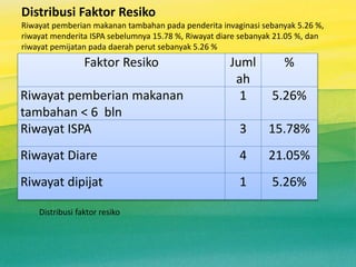 Distribusi Faktor Resiko
Riwayat pemberian makanan tambahan pada penderita invaginasi sebanyak 5.26 %,
riwayat menderita ISPA sebelumnya 15.78 %, Riwayat diare sebanyak 21.05 %, dan
riwayat pemijatan pada daerah perut sebanyak 5.26 %
Distribusi faktor resiko
Faktor Resiko Juml
ah
%
Riwayat pemberian makanan
tambahan < 6 bln
1 5.26%
Riwayat ISPA 3 15.78%
Riwayat Diare 4 21.05%
Riwayat dipijat 1 5.26%
 