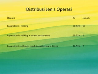 Distribusi Jenis Operasi
Operasi % Jumlah
Laparotomi + milking 78.94% 15
Laparotomi + milking + reseksi anastomose 10.53% 2
Laparotomi +milking + reseksi anastomose + Stoma 10.53% 2
 