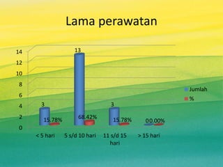 Lama perawatan
0
2
4
6
8
10
12
14
< 5 hari 5 s/d 10 hari 11 s/d 15
hari
> 15 hari
3
13
3
015.78% 68.42% 15.78% 0.00%
Jumlah
%
 