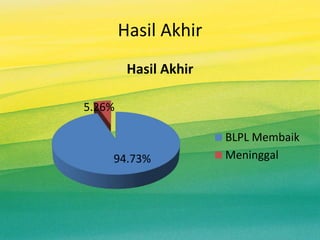 Hasil Akhir
94.73%
5.26%
Hasil Akhir
BLPL Membaik
Meninggal
 
