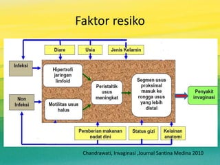 Faktor resiko
Chandrawati, Invaginasi ,Journal Santina Medina 2010
 