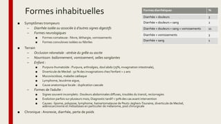 Formes inhabituelles
■ Symptômes trompeurs
– Diarrhée isolée ou associée à d’autres signes digestifs
– Formes neurologiques
■ Formes comateuse : fièvre, léthargie, vomissements
■ Formes convulsives isolées ou fébriles
■ Terrain
– Occlusion néonatale : atrésie du grêle ou ascite
– Nourrisson: ballonnement, vomissement, selles sanglantes
– Enfant :
■ Purpura rhumatoïde : Purpura, arthralgies, doul abdo (75%, invagination intestinale),
■ Diverticule de Meckel : 50 % des invaginations chez l’enfant > 2 ans
■ Mucoviscidose, maladie cœliaque
■ Lymphome, leucémie aigue,
■ Cause anatomique locale : duplication caecale
– Formes de l’adulte :
■ Signes souvent incomplets : Douleurs abdominales diffuses, troubles du transit, rectorragies
■ Evolution parfois sur plusieurs mois; Diagnostic tardif < 50% des cas avant intervention
■ Causes : lipome, polypose, lymphome, hamartomateuse de Peutz-Jeghers-Touraine, diverticule de Meckel,
adénocarcinome et métastases en particulier de mélanome, post chirurgicale
■ Chronique : Anorexie, diarrhée, perte de poids
Formes diarrhéiques %
Diarrhée + douleurs 3
Diarrhée + douleurs + sang 2
Diarrhée + douleurs + sang + vomissements 11
Diarrhée + vomissements 3
Diarrhée + sang 1
 