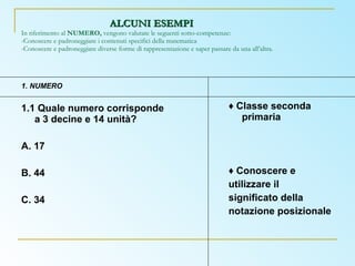 ALCUNI ESEMPI In riferimento al  NUMERO,  vengono valutate le seguenti sotto-competenze: -Conoscere e padroneggiare i contenuti specifici della matematica -Conoscere e padroneggiare diverse forme di rappresentazione e saper passare da una all’altra. 1. NUMERO 1.1 Quale numero corrisponde a 3 decine e 14 unità? A. 17 B. 44 C. 34 ♦  Classe seconda primaria ♦  Conoscere e utilizzare il significato della notazione posizionale 