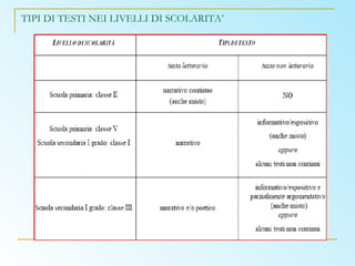 TIPI DI TESTI NEI LIVELLI DI SCOLARITA’ 