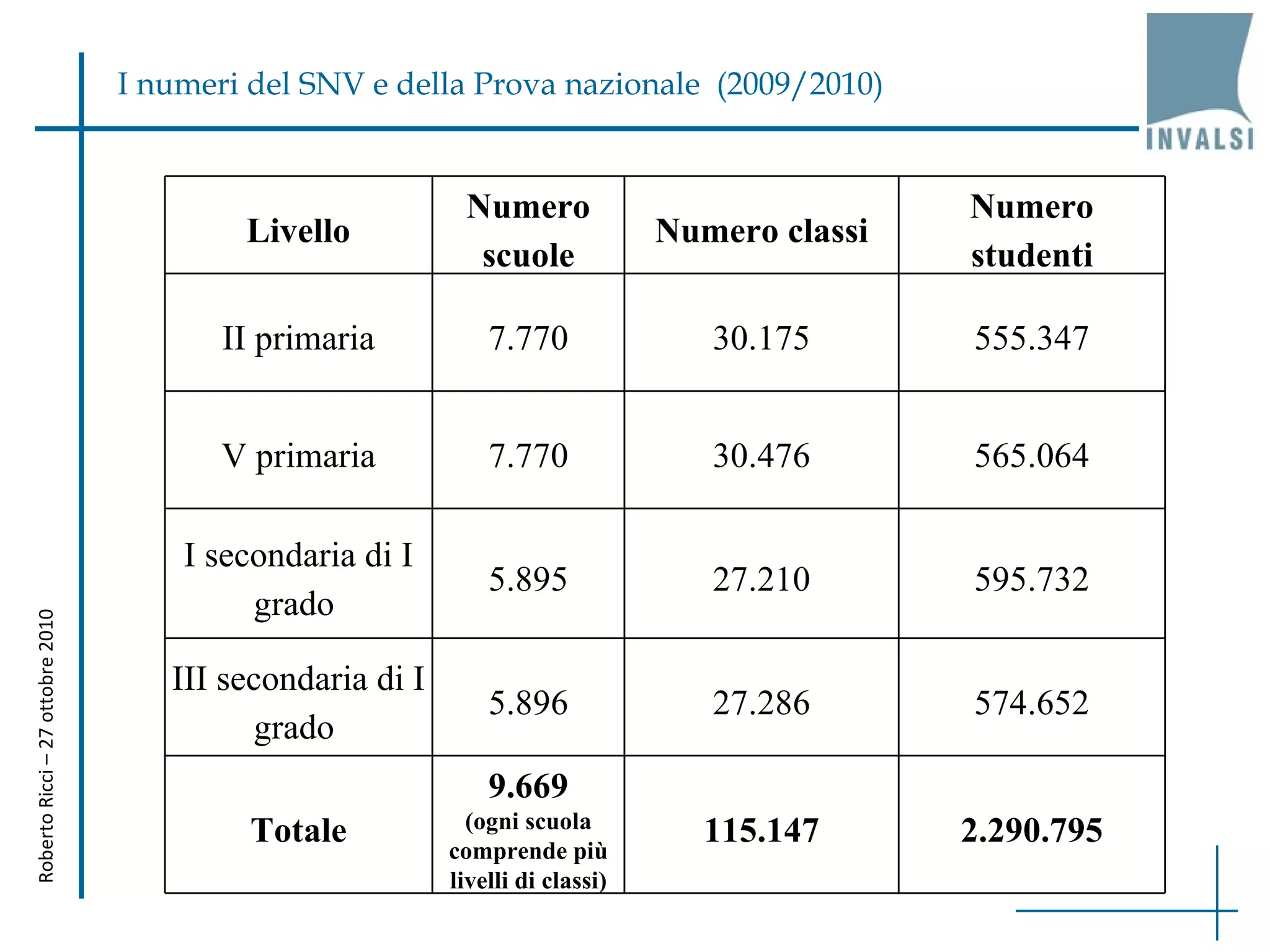 Roberto Ricci – 27 ottobre 2010 I numeri del SNV e della Prova nazionale  (2009/2010) Livello Numero scuole Numero classi Numero studenti II primaria 7.770 30.175 555.347 V primaria 7.770 30.476 565.064 I secondaria di I grado  5.895 27.210 595.732 III secondaria di I grado  5.896 27.286 574.652 Totale 9.669 (ogni scuola comprende più livelli di classi) 115.147 2.290.795 