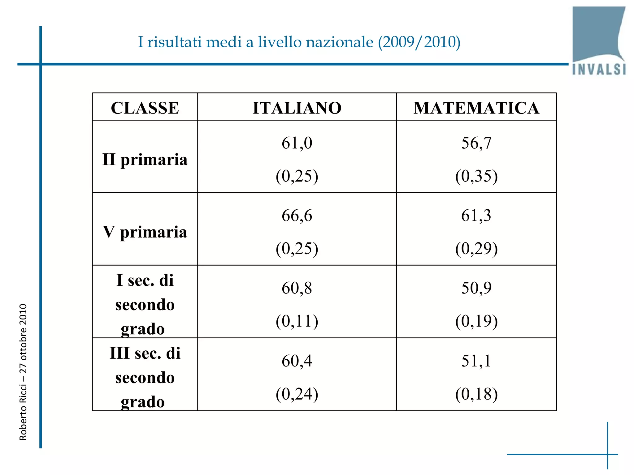 Roberto Ricci – 27 ottobre 2010 I risultati medi a livello nazionale (2009/2010) CLASSE ITALIANO MATEMATICA II primaria 61,0 (0,25) 56,7 (0,35) V primaria 66,6 (0,25) 61,3 (0,29) I sec. di secondo grado  60,8 (0,11) 50,9 (0,19) III sec. di secondo grado  60,4 (0,24) 51,1 (0,18) 