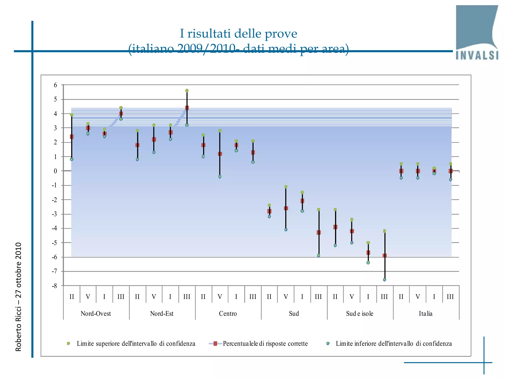 Roberto Ricci – 27 ottobre 2010 I risultati delle prove (italiano 2009/2010- dati medi per area) 