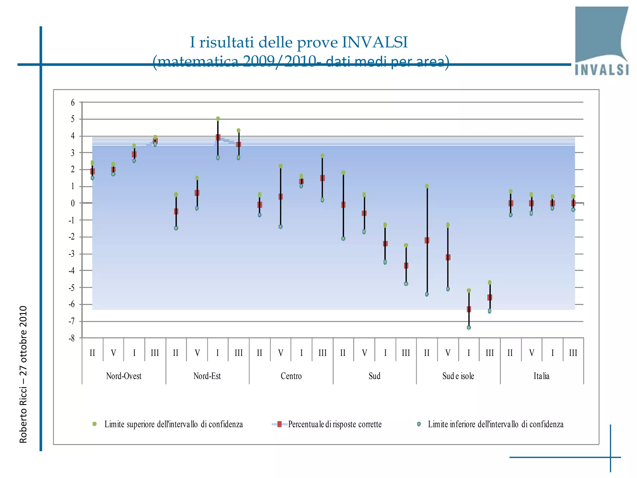 Roberto Ricci – 27 ottobre 2010 I risultati delle prove INVALSI  (matematica 2009/2010-  dati medi per area ) 