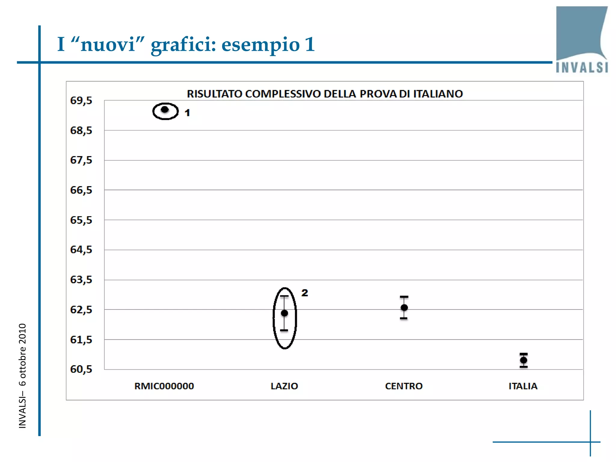INVALSI–  6 ottobre 2010 I “nuovi” grafici: esempio 1 