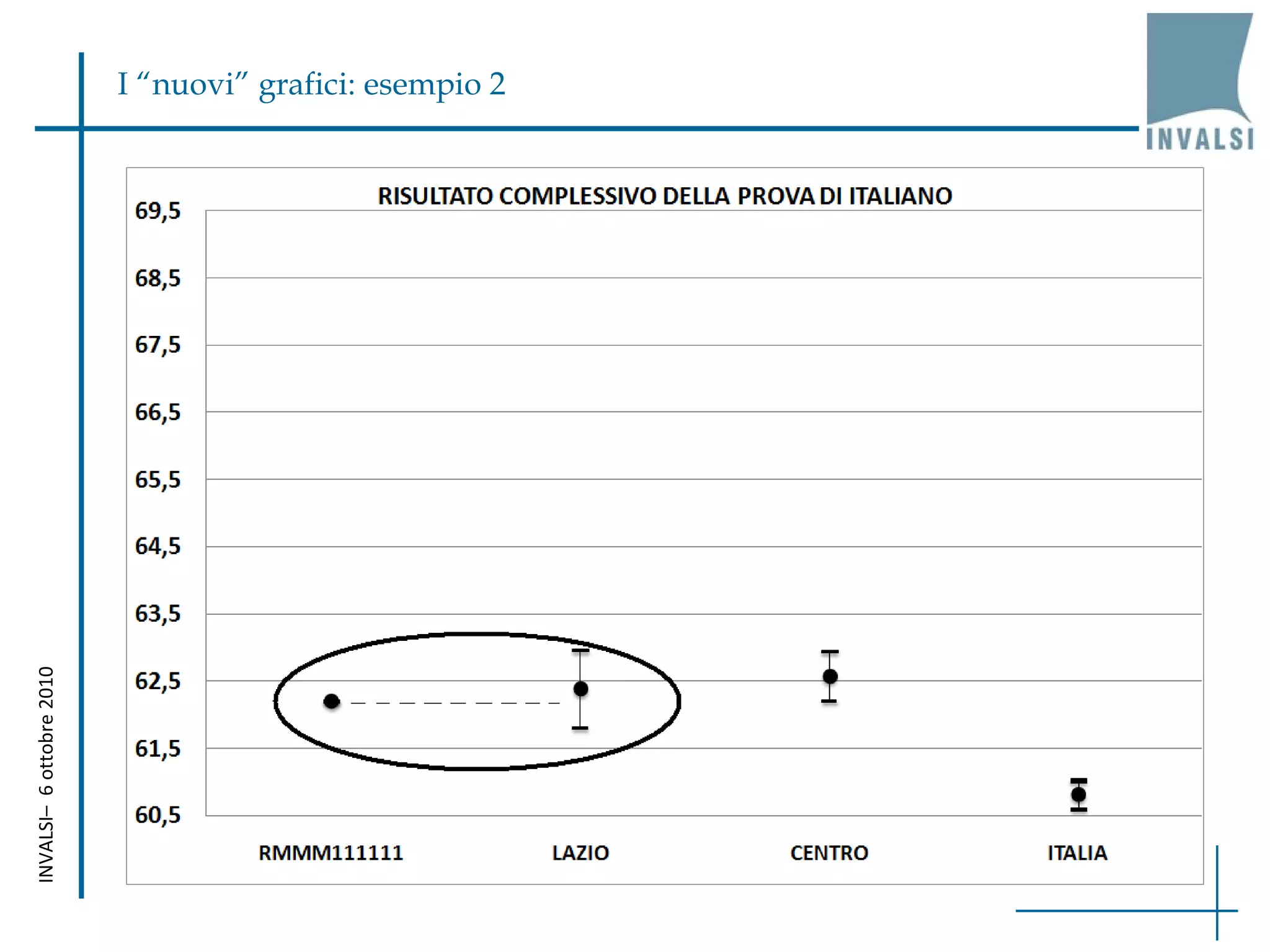 INVALSI–  6 ottobre 2010 I “nuovi” grafici: esempio 2 
