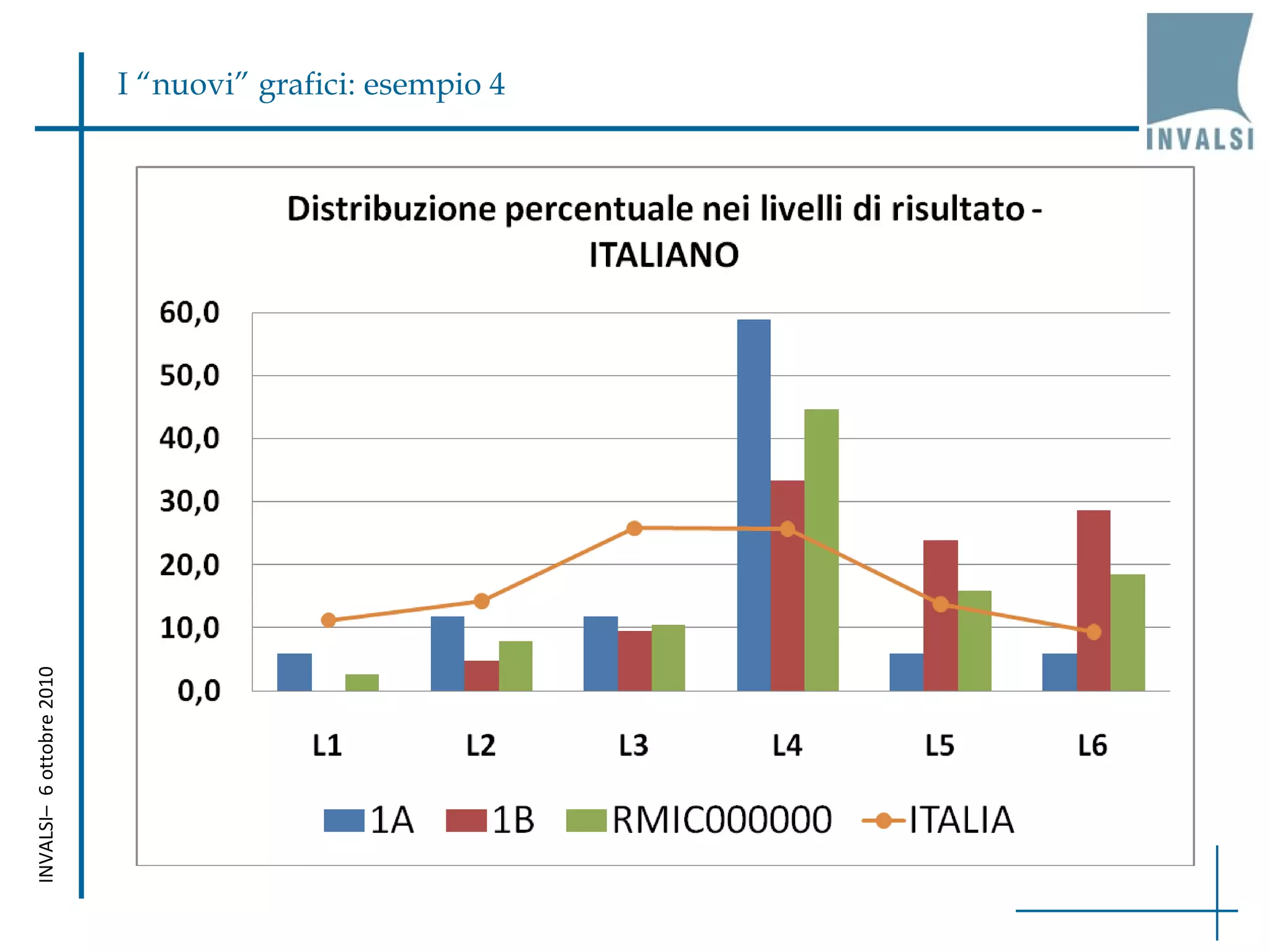 INVALSI–  6 ottobre 2010 I “nuovi” grafici: esempio 4 