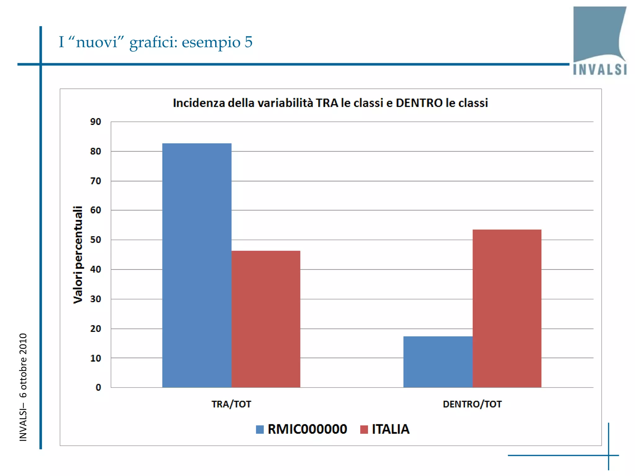 INVALSI–  6 ottobre 2010 I “nuovi” grafici: esempio 5 
