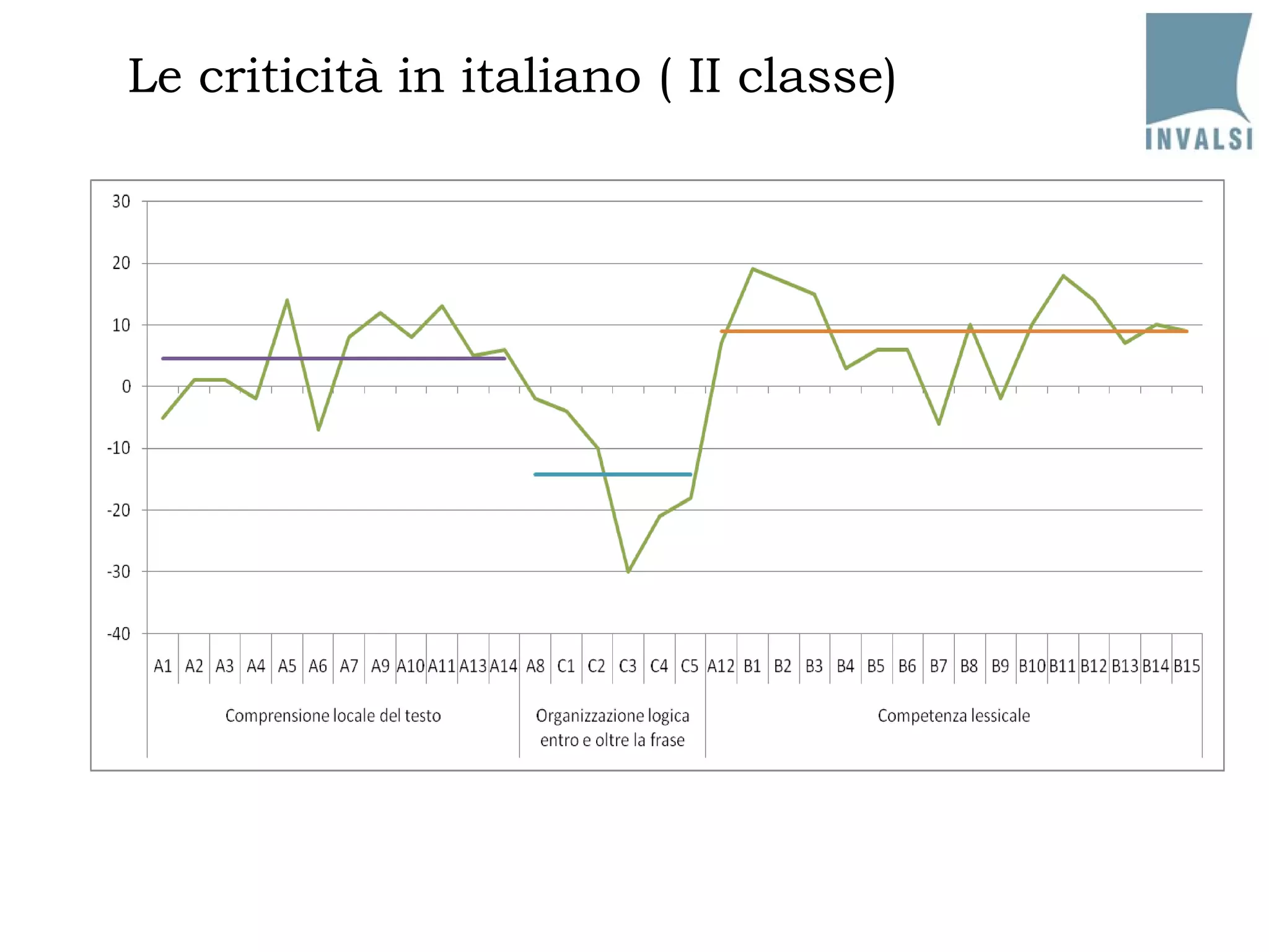 Le criticità in italiano ( II classe) 