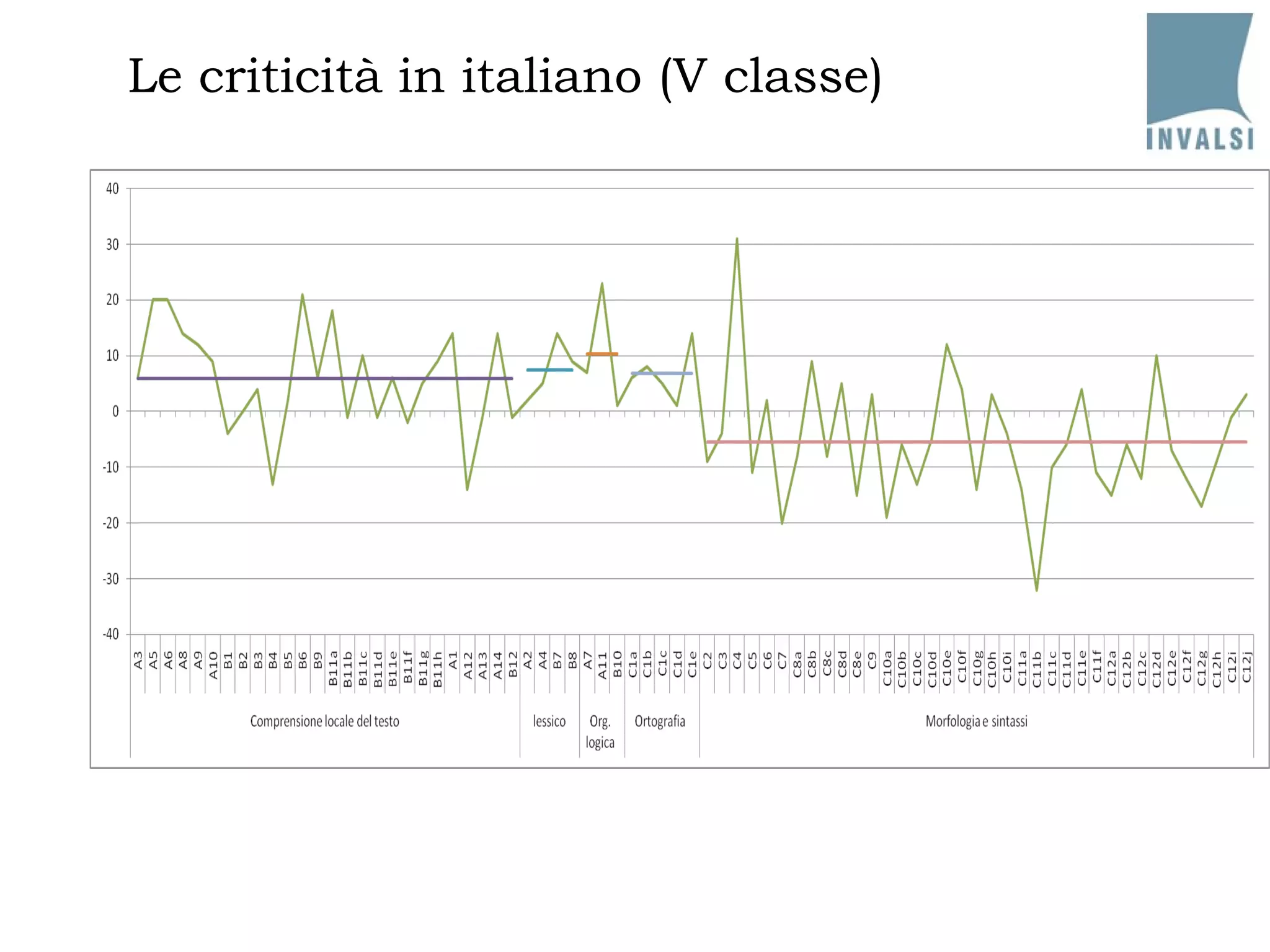 Le criticità in italiano (V classe) 