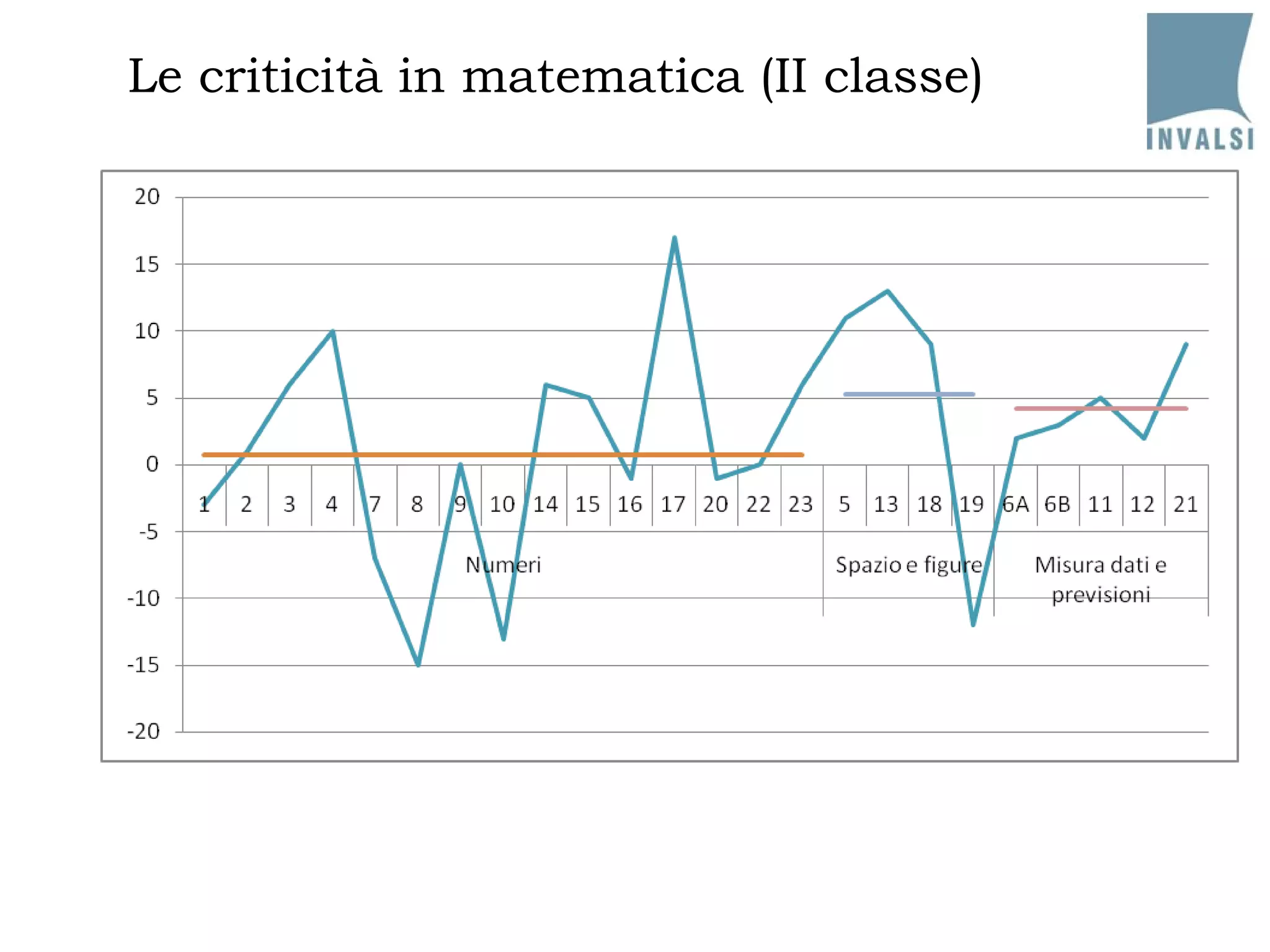 Le criticità in matematica (II classe) 