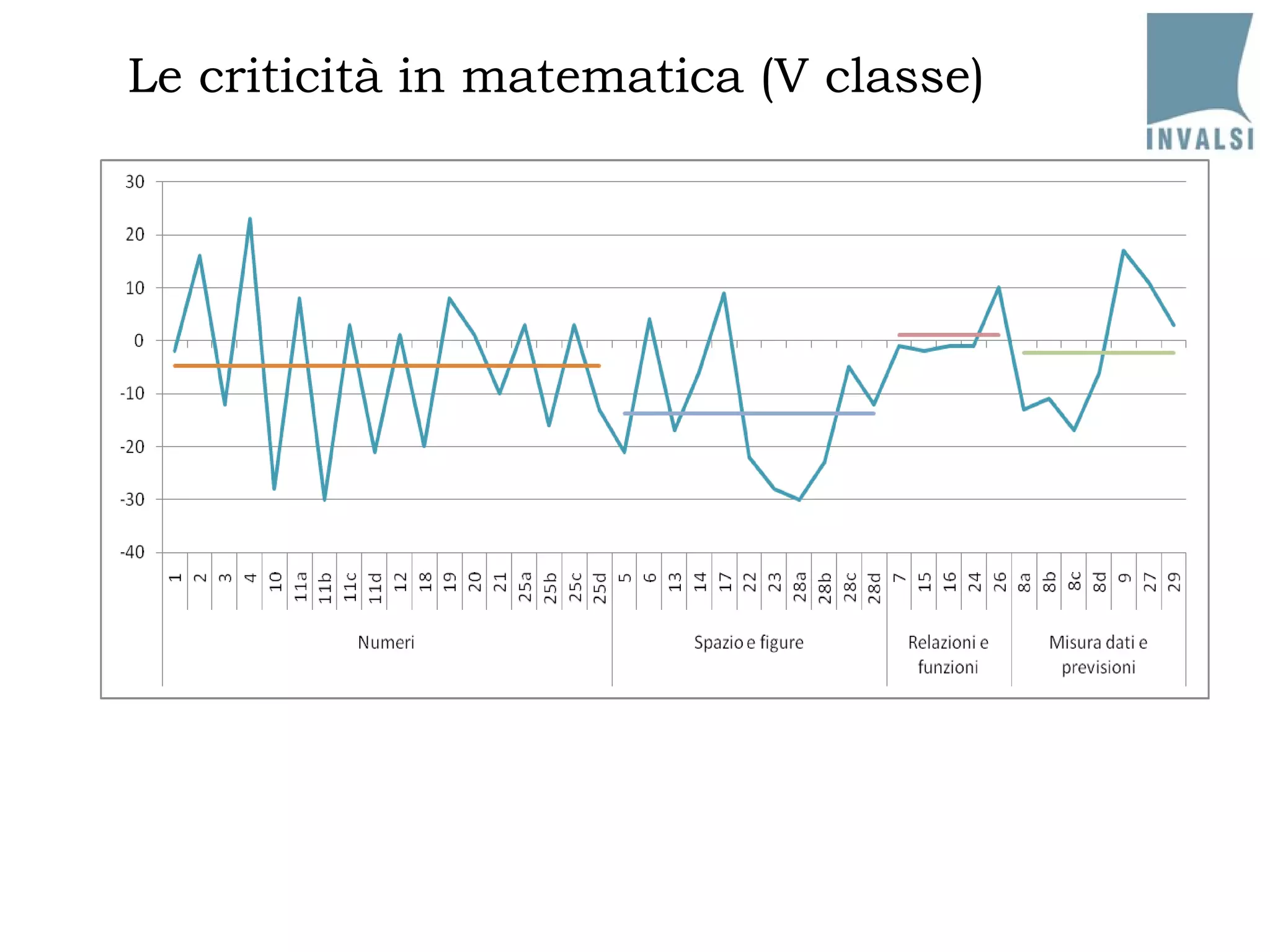Le criticità in matematica (V classe) 