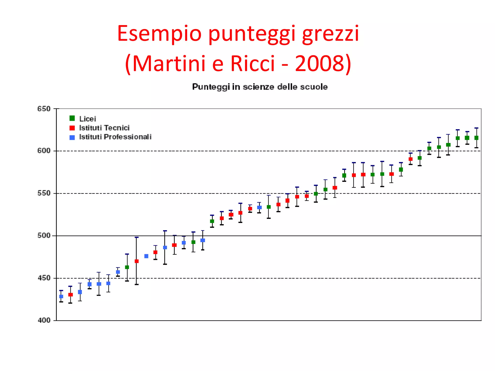 Esempio punteggi grezzi  (Martini e Ricci - 2008)   