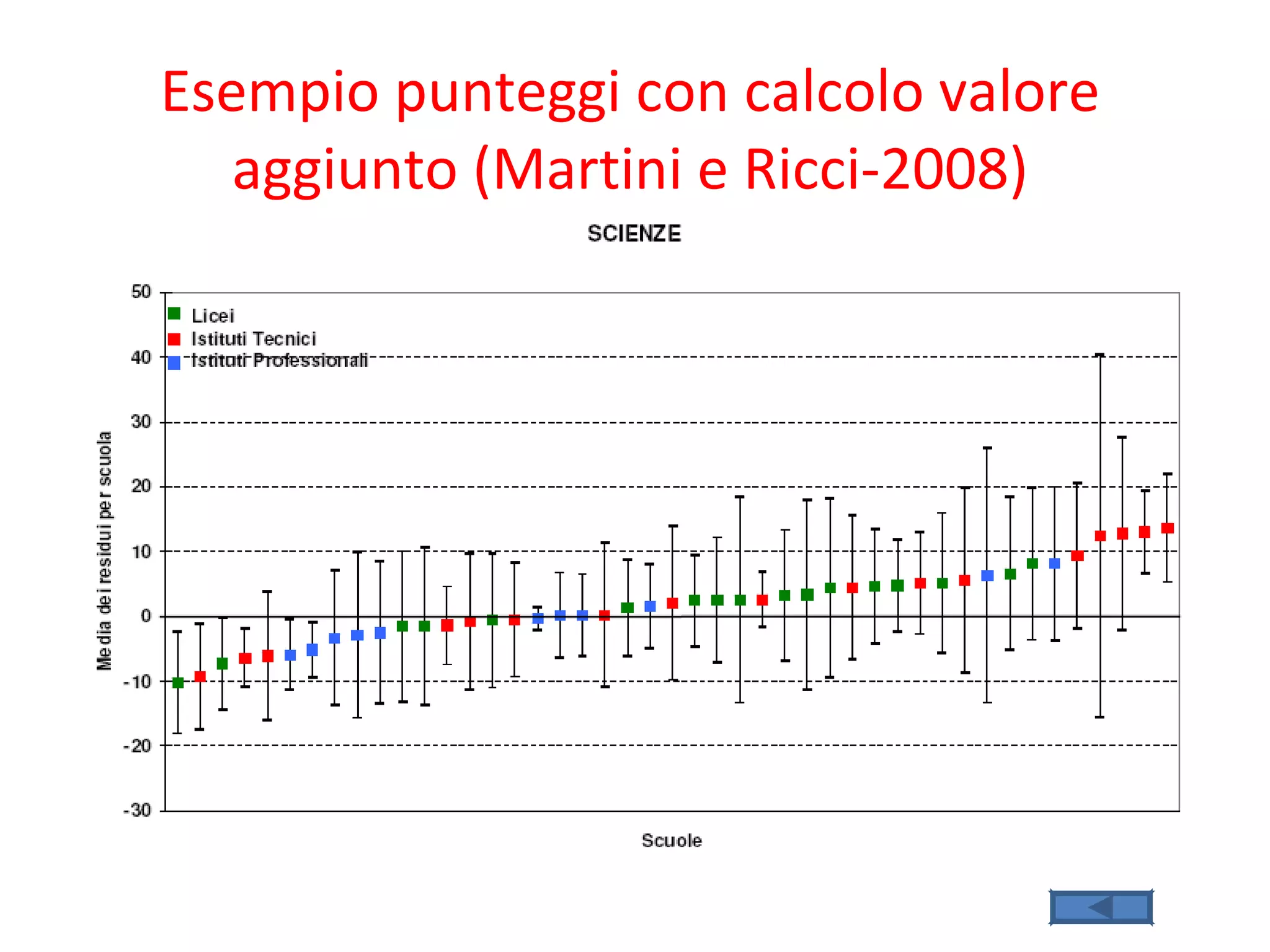 Esempio punteggi con calcolo valore aggiunto (Martini e Ricci-2008) 
