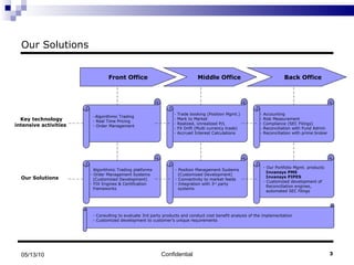 Our Solutions Confidential 05/13/10 Middle Office Back Office Front Office Key technology intensive activities  Algorithmic Trading Real Time Pricing Order Management Trade booking (Position Mgmt.) - Mark to Market Realized, Unrealized P/L FX Drift (Multi currency trade) Accrued Interest Calculations Accounting Risk Measurement Compliance (SEC Filings) Reconciliation with Fund Admin Reconciliation with prime broker Our Solutions Algorithmic Trading platforms  Order Management Systems (Customized Development)  FIX Engines & Certification  frameworks Position Management Systems (Customized Development) Connectivity to market feeds Integration with 3 rd  party systems Our Portfolio Mgmt. products Invansys PMS  Invansys PIPES Customized development of Reconciliation engines, automated SEC filings - Consulting to evaluate 3rd party products and conduct cost benefit analysis of the implementation  - Customized development to customer’s unique requirements 
