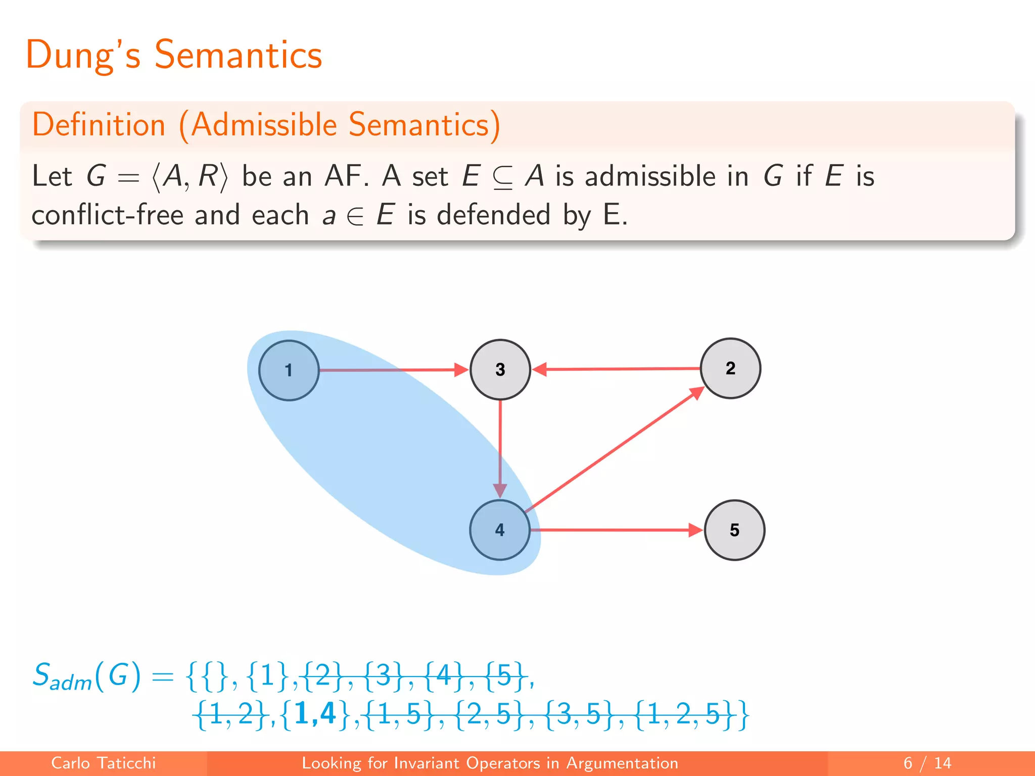 Dung’s Semantics
Deﬁnition (Admissible Semantics)
Let G = A, R be an AF. A set E ⊆ A is admissible in G if E is
conﬂict-free and each a ∈ E is defended by E.
Sadm(G) = {{}, {1},{2}, {3}, {4}, {5},
{1, 2},{1,4},{1, 5}, {2, 5}, {3, 5}, {1, 2, 5}}
Carlo Taticchi Looking for Invariant Operators in Argumentation 6 / 14
 