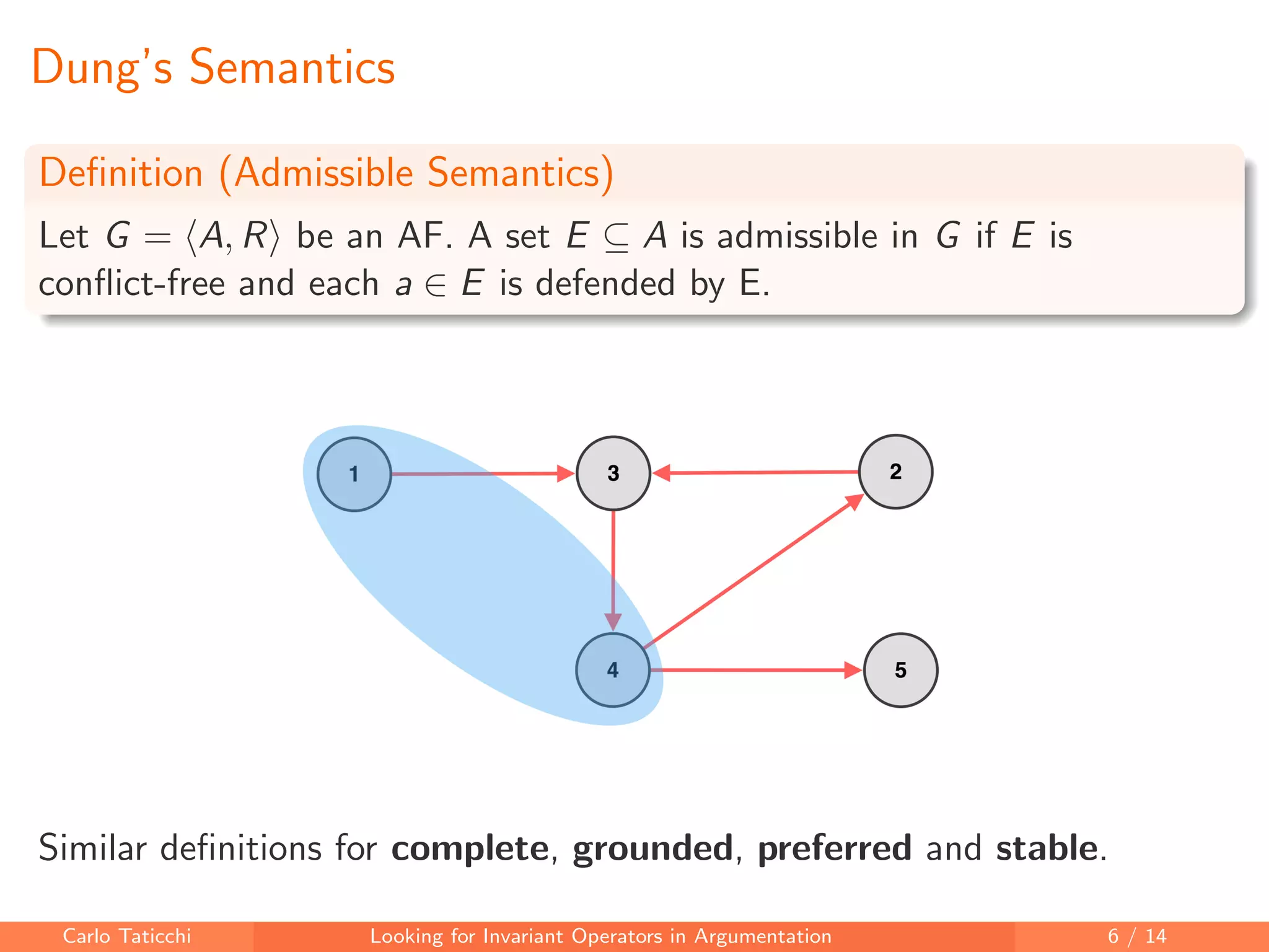 Dung’s Semantics
Deﬁnition (Admissible Semantics)
Let G = A, R be an AF. A set E ⊆ A is admissible in G if E is
conﬂict-free and each a ∈ E is defended by E.
Similar deﬁnitions for complete, grounded, preferred and stable.
Carlo Taticchi Looking for Invariant Operators in Argumentation 6 / 14
 