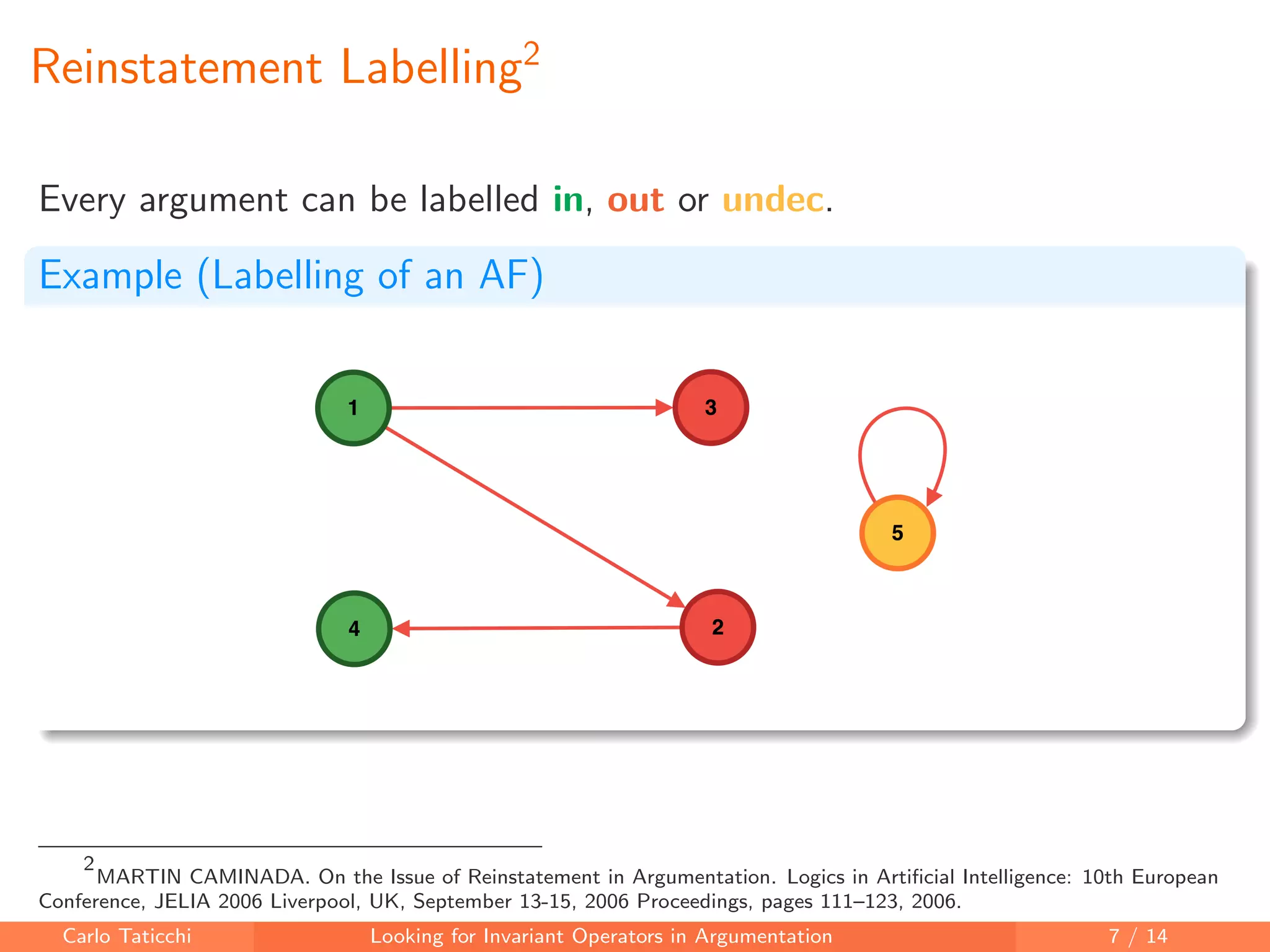 Reinstatement Labelling2
Every argument can be labelled in, out or undec.
Example (Labelling of an AF)
2
MARTIN CAMINADA. On the Issue of Reinstatement in Argumentation. Logics in Artiﬁcial Intelligence: 10th European
Conference, JELIA 2006 Liverpool, UK, September 13-15, 2006 Proceedings, pages 111–123, 2006.
Carlo Taticchi Looking for Invariant Operators in Argumentation 7 / 14
 