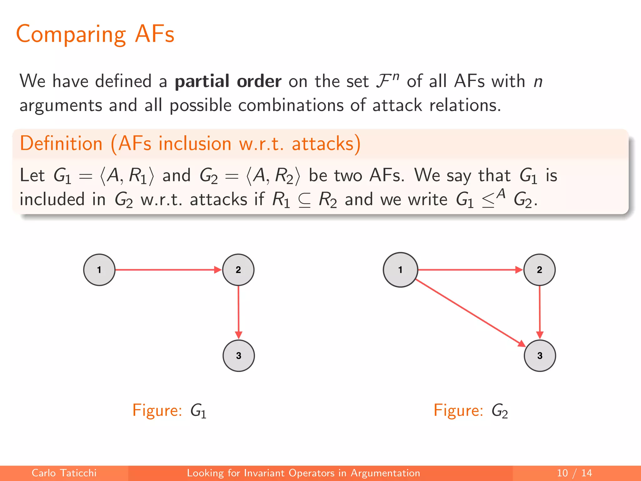 Comparing AFs
We have deﬁned a partial order on the set Fn of all AFs with n
arguments and all possible combinations of attack relations.
Deﬁnition (AFs inclusion w.r.t. attacks)
Let G1 = A, R1 and G2 = A, R2 be two AFs. We say that G1 is
included in G2 w.r.t. attacks if R1 ⊆ R2 and we write G1 ≤A G2.
Figure: G1 Figure: G2
Carlo Taticchi Looking for Invariant Operators in Argumentation 10 / 14
 