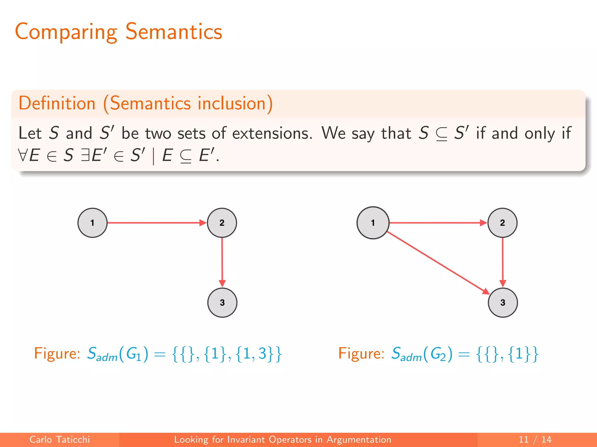Comparing Semantics
Deﬁnition (Semantics inclusion)
Let S and S be two sets of extensions. We say that S ⊆ S if and only if
∀E ∈ S ∃E ∈ S | E ⊆ E .
Figure: Sadm(G1) = {{}, {1}, {1, 3}} Figure: Sadm(G2) = {{}, {1}}
Carlo Taticchi Looking for Invariant Operators in Argumentation 11 / 14
 
