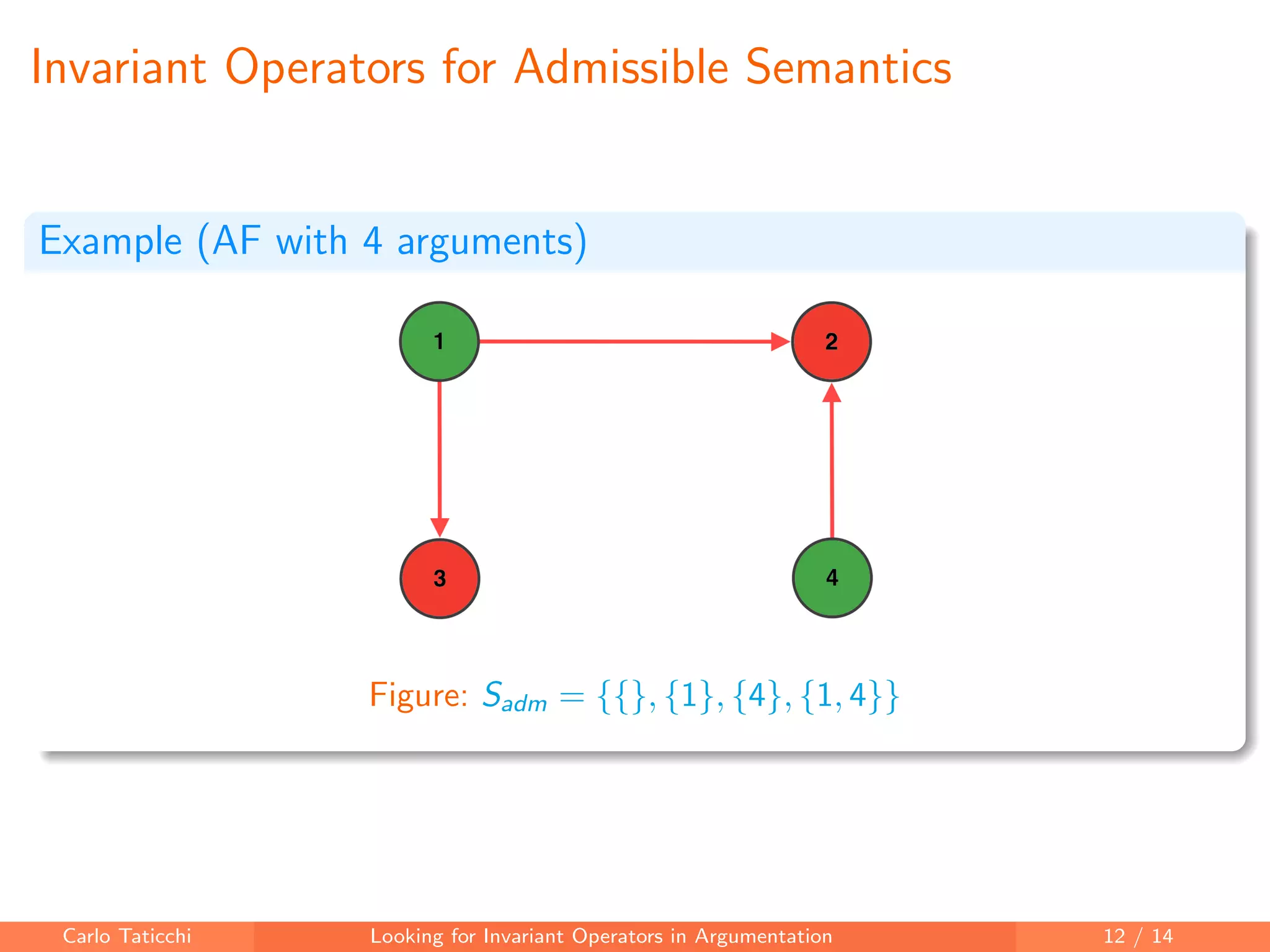 Invariant Operators for Admissible Semantics
Example (AF with 4 arguments)
Figure: Sadm = {{}, {1}, {4}, {1, 4}}
Carlo Taticchi Looking for Invariant Operators in Argumentation 12 / 14
 