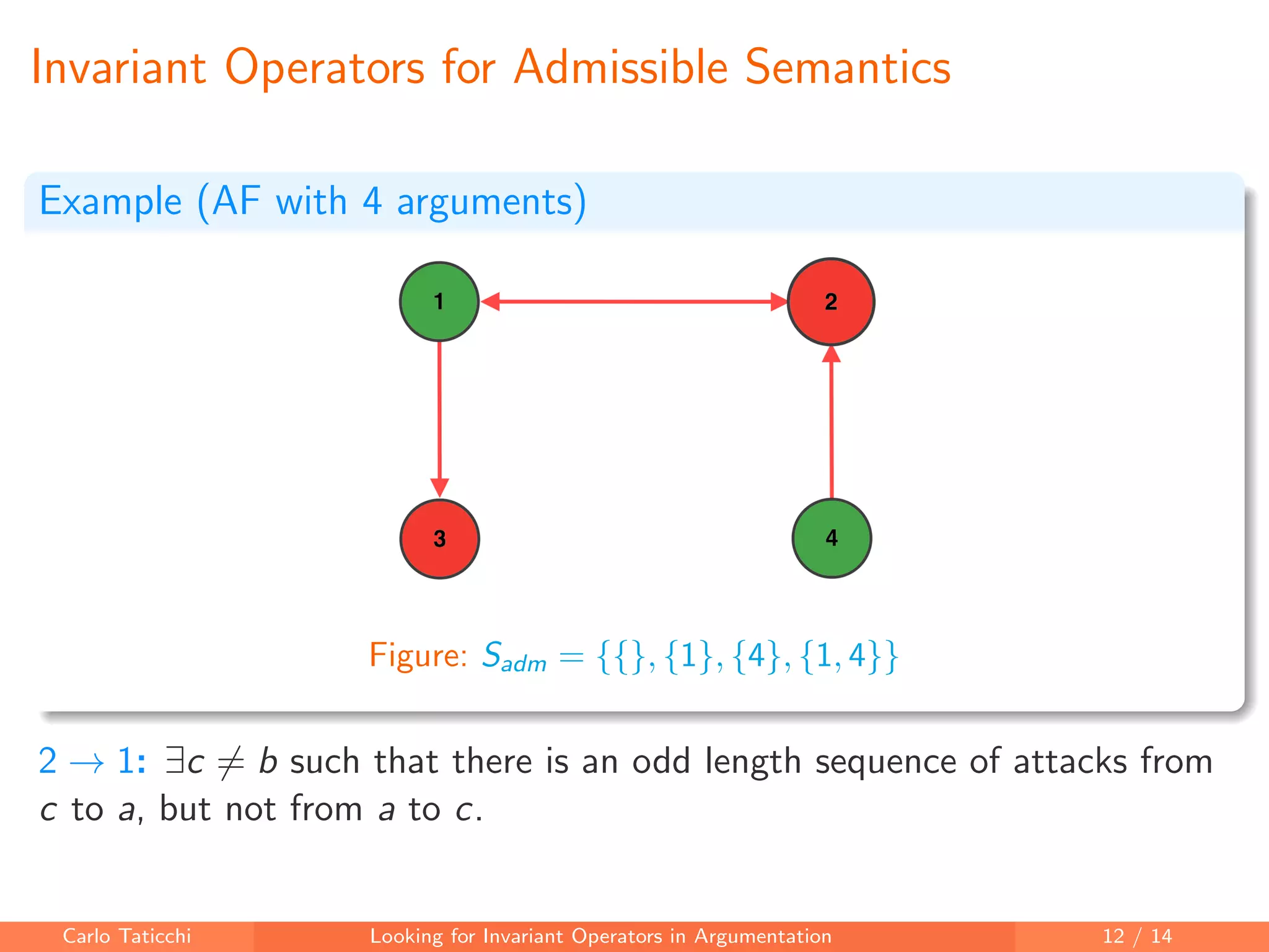 Invariant Operators for Admissible Semantics
Example (AF with 4 arguments)
Figure: Sadm = {{}, {1}, {4}, {1, 4}}
2 → 1: ∃c = b such that there is an odd length sequence of attacks from
c to a, but not from a to c.
Carlo Taticchi Looking for Invariant Operators in Argumentation 12 / 14
 