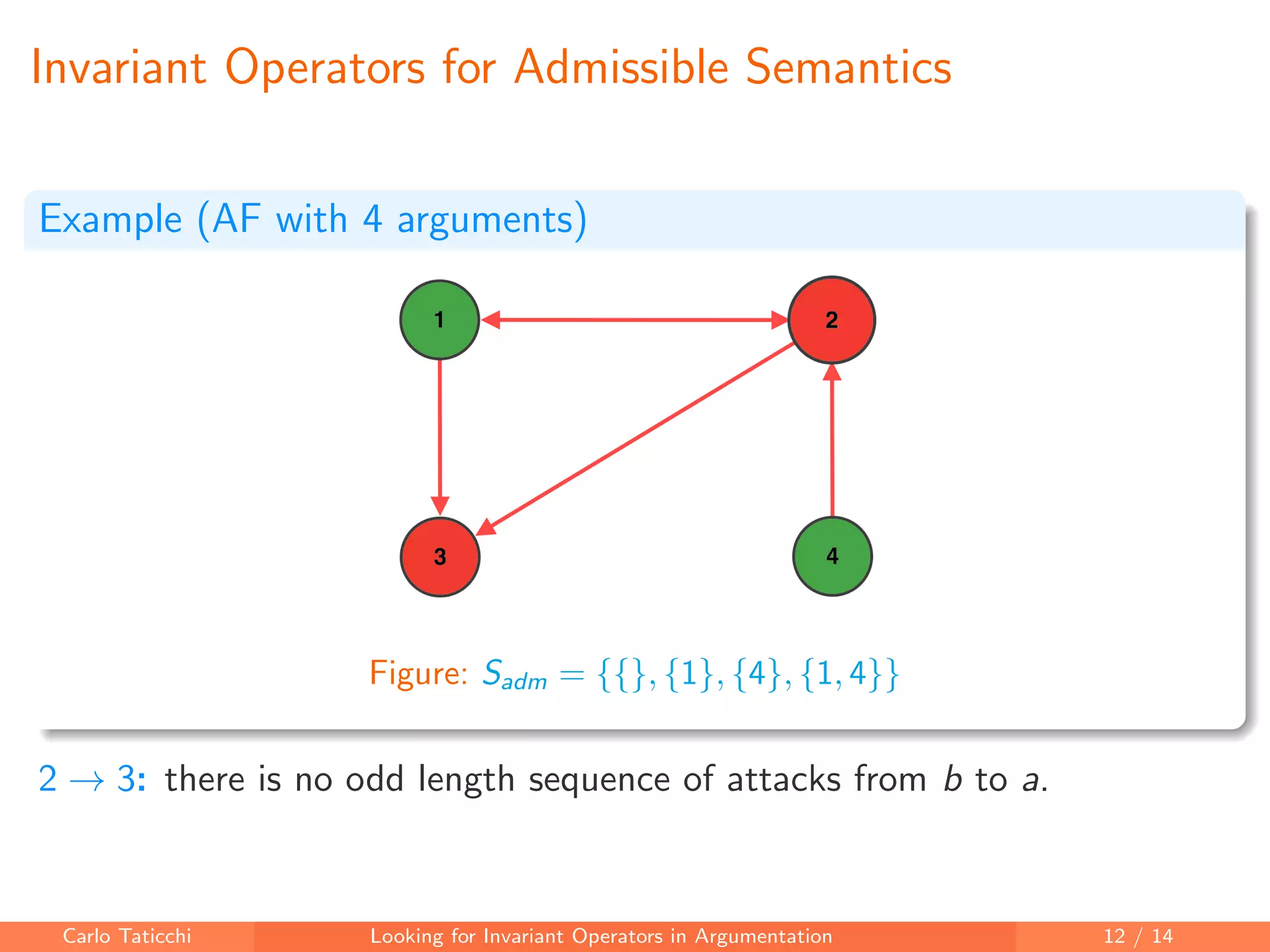 Invariant Operators for Admissible Semantics
Example (AF with 4 arguments)
Figure: Sadm = {{}, {1}, {4}, {1, 4}}
2 → 3: there is no odd length sequence of attacks from b to a.
Carlo Taticchi Looking for Invariant Operators in Argumentation 12 / 14
 