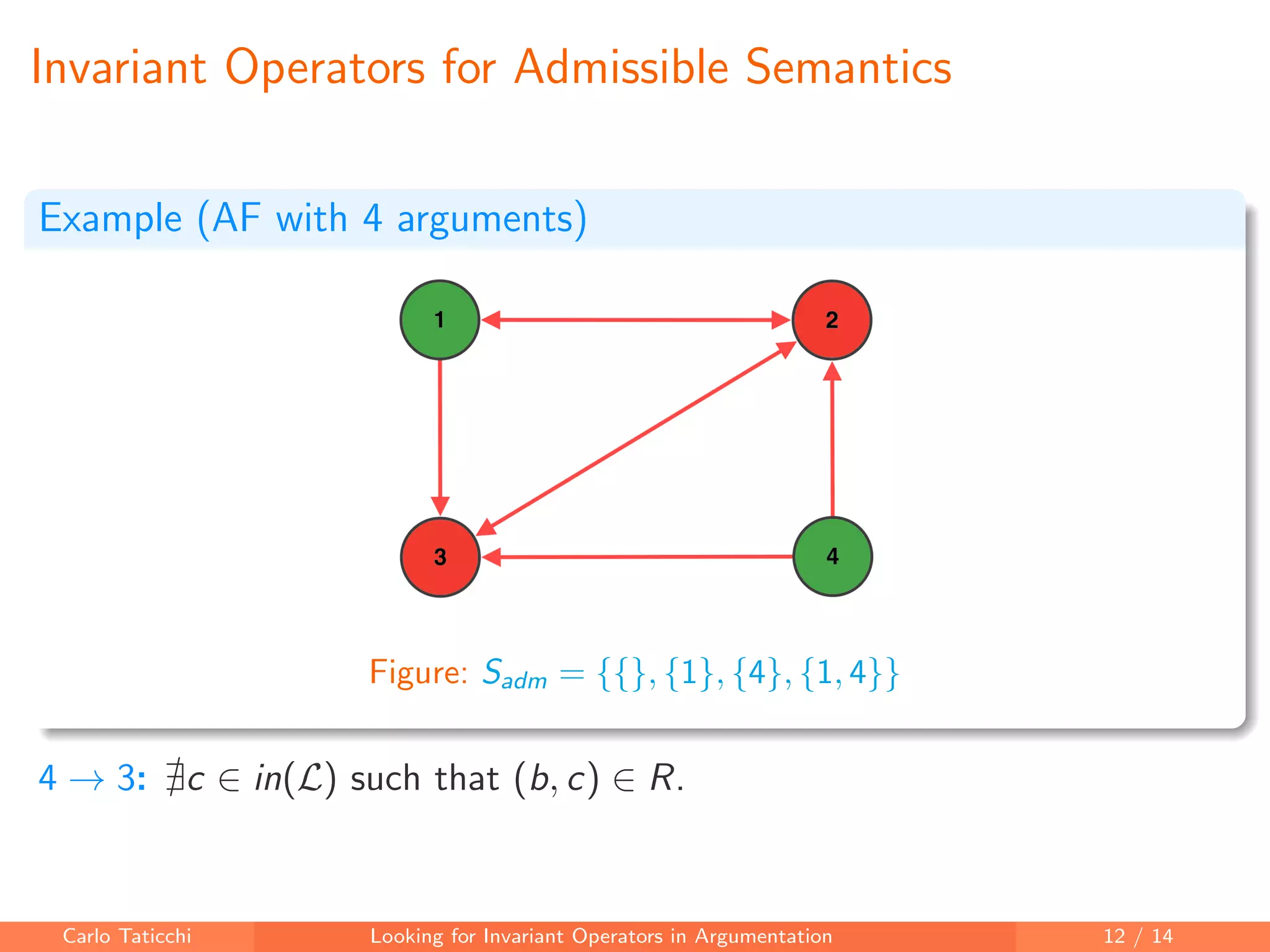 Invariant Operators for Admissible Semantics
Example (AF with 4 arguments)
Figure: Sadm = {{}, {1}, {4}, {1, 4}}
4 → 3: c ∈ in(L) such that (b, c) ∈ R.
Carlo Taticchi Looking for Invariant Operators in Argumentation 12 / 14
 