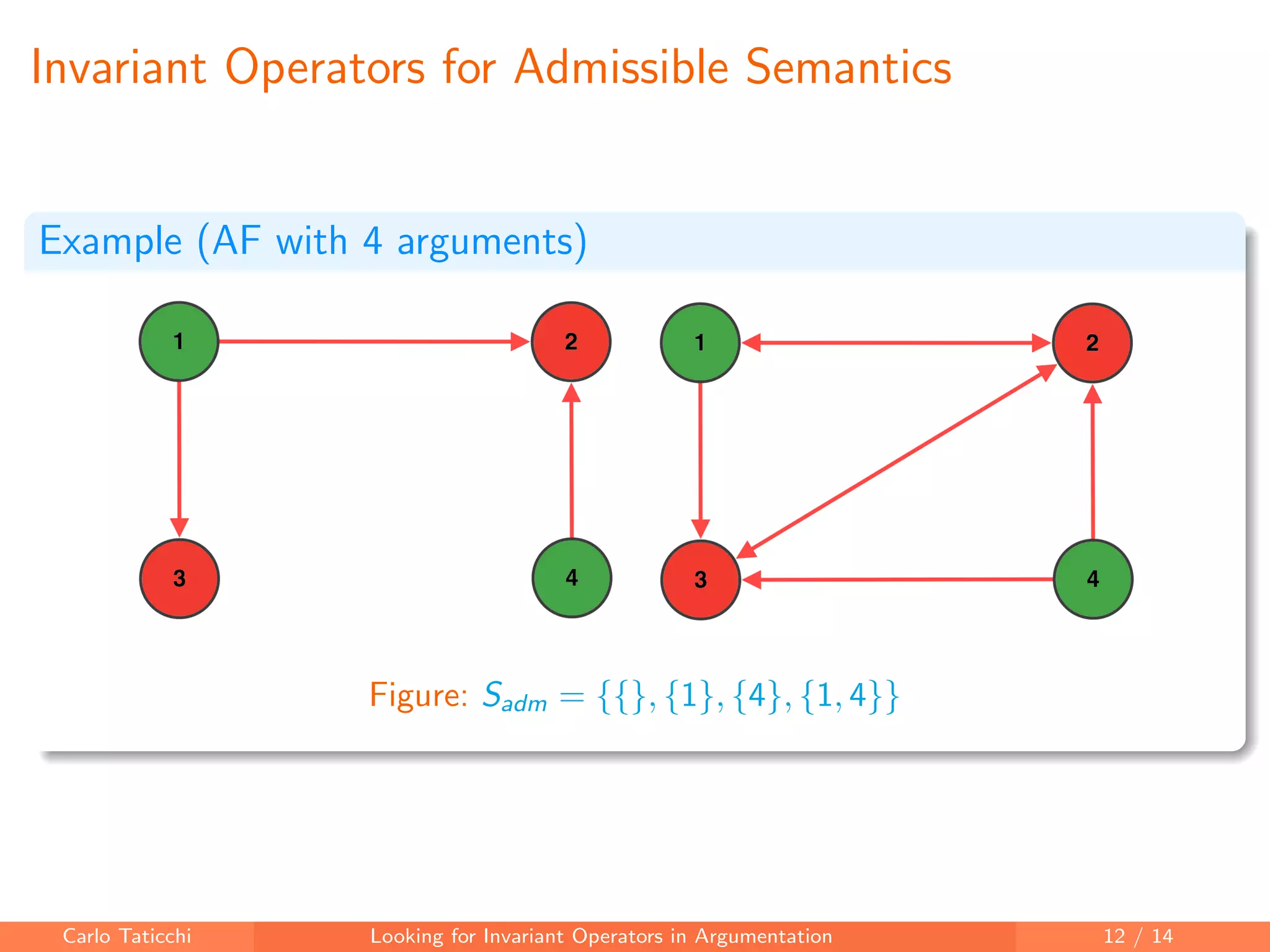 Invariant Operators for Admissible Semantics
Example (AF with 4 arguments)
Figure: Sadm = {{}, {1}, {4}, {1, 4}}
Carlo Taticchi Looking for Invariant Operators in Argumentation 12 / 14
 