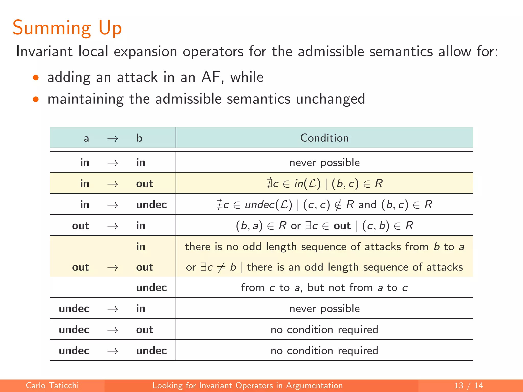 Summing Up
Invariant local expansion operators for the admissible semantics allow for:
• adding an attack in an AF, while
• maintaining the admissible semantics unchanged
a → b Condition
in → in never possible
in → out c ∈ in(L) | (b, c) ∈ R
in → undec c ∈ undec(L) | (c, c) /∈ R and (b, c) ∈ R
out → in (b, a) ∈ R or ∃c ∈ out | (c, b) ∈ R
out →
in there is no odd length sequence of attacks from b to a
out → out or ∃c = b | there is an odd length sequence of attacks
undec from c to a, but not from a to c
undec → in never possible
undec → out no condition required
undec → undec no condition required
Carlo Taticchi Looking for Invariant Operators in Argumentation 13 / 14
 