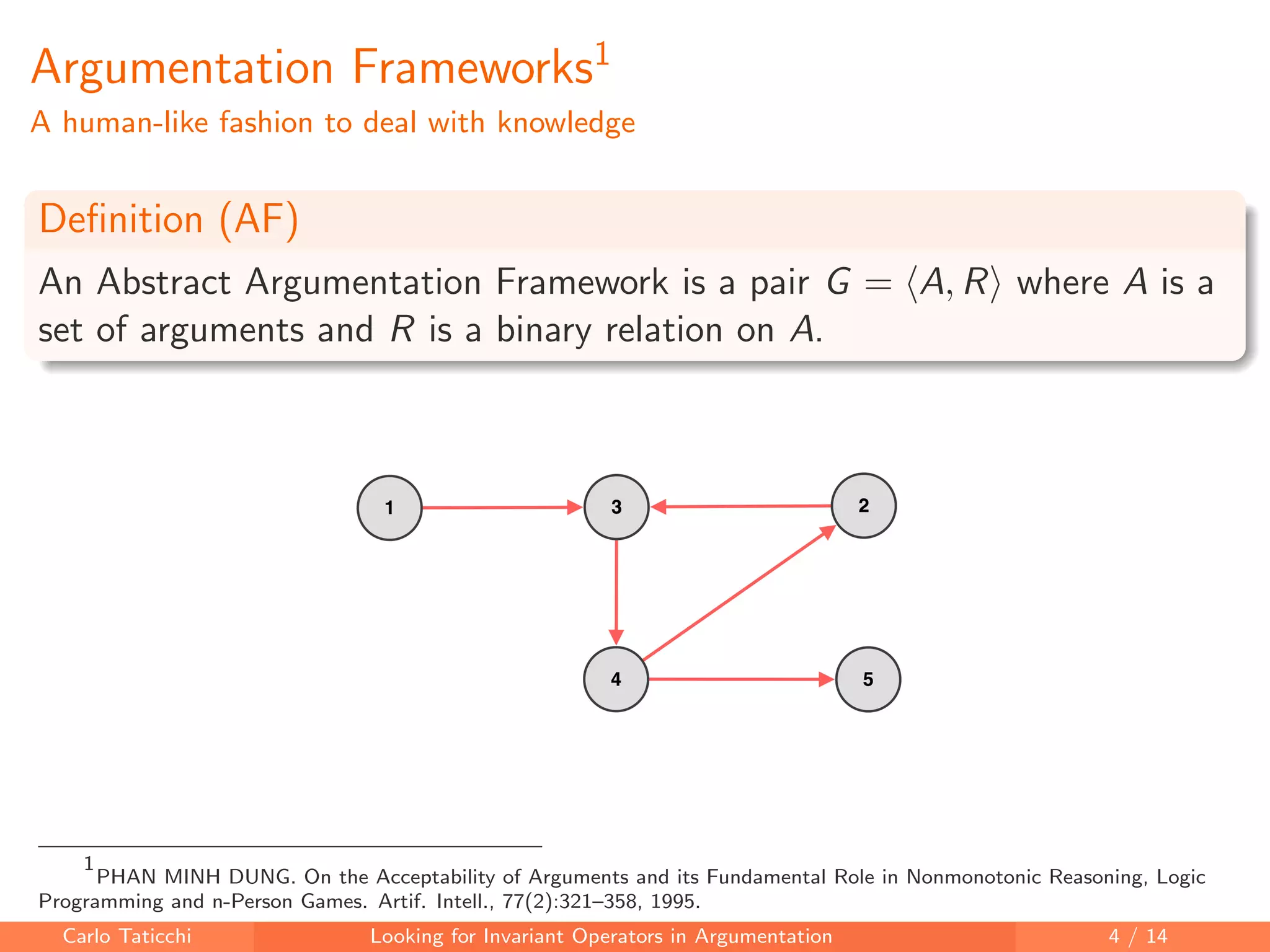 Argumentation Frameworks1
A human-like fashion to deal with knowledge
Deﬁnition (AF)
An Abstract Argumentation Framework is a pair G = A, R where A is a
set of arguments and R is a binary relation on A.
1
PHAN MINH DUNG. On the Acceptability of Arguments and its Fundamental Role in Nonmonotonic Reasoning, Logic
Programming and n-Person Games. Artif. Intell., 77(2):321–358, 1995.
Carlo Taticchi Looking for Invariant Operators in Argumentation 4 / 14
 