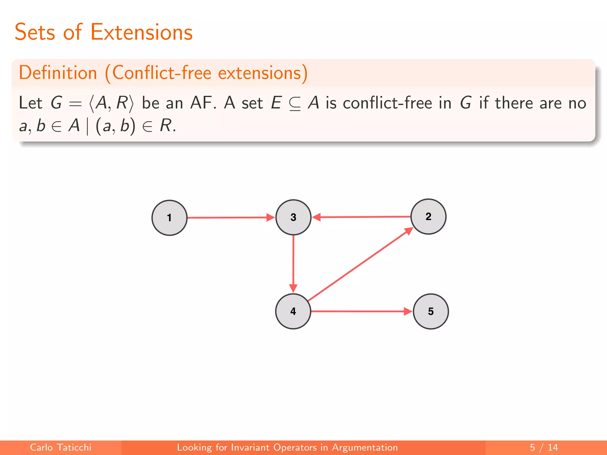 Sets of Extensions
Deﬁnition (Conﬂict-free extensions)
Let G = A, R be an AF. A set E ⊆ A is conﬂict-free in G if there are no
a, b ∈ A | (a, b) ∈ R.
Carlo Taticchi Looking for Invariant Operators in Argumentation 5 / 14
 