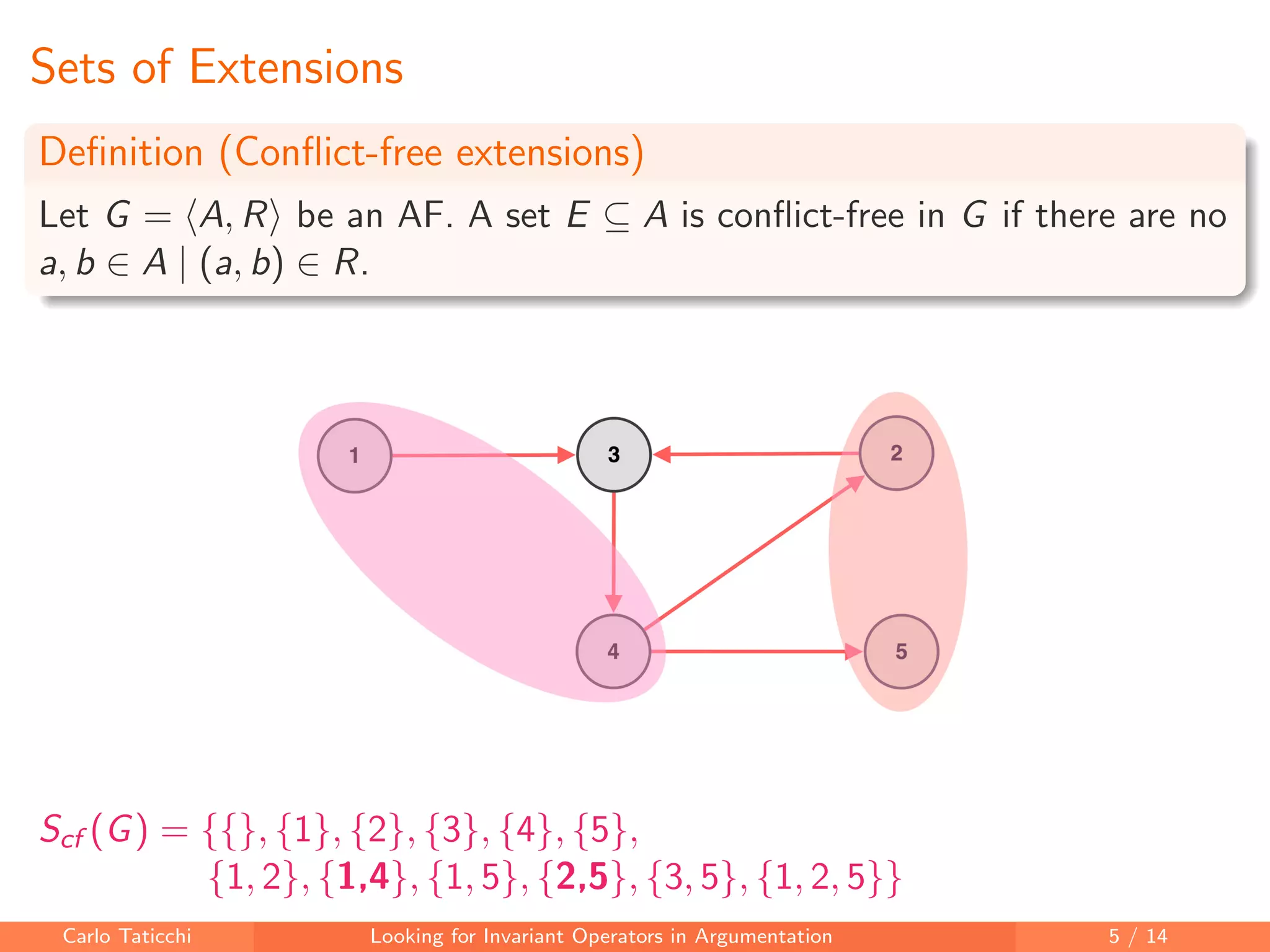 Sets of Extensions
Deﬁnition (Conﬂict-free extensions)
Let G = A, R be an AF. A set E ⊆ A is conﬂict-free in G if there are no
a, b ∈ A | (a, b) ∈ R.
Scf (G) = {{}, {1}, {2}, {3}, {4}, {5},
{1, 2}, {1,4}, {1, 5}, {2,5}, {3, 5}, {1, 2, 5}}
Carlo Taticchi Looking for Invariant Operators in Argumentation 5 / 14
 
