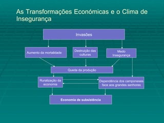 As Transformações Económicas e o Clima de Insegurança Invasões Aumento da mortalidade Destruição das culturas Medo Insegurança Queda da produção Ruralização da economia Dependência dos camponeses face aos grandes senhores Economia de subsistência 