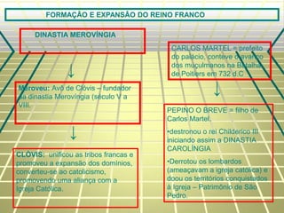 FORMAÇÂO E EXPANSÂO DO REINO FRANCO
↓
CARLOS MARTEL = prefeito
do palácio, conteve o avanço
dos muçulmanos na Batalha
de Poitiers em 732 d.C
←
PEPINO O BREVE = filho de
Carlos Martel.
•destronou o rei Childerico III
iniciando assim a DINASTIA
CAROLÍNGIA
•Derrotou os lombardos
(ameaçavam a igreja católica) e
doou os territórios conquistados
à Igreja – Patrimônio de São
Pedro.
↓
CLÒVIS: unificou as tribos francas e
promoveu a expansão dos domínios,
converteu-se ao catolicismo,
promovendo uma aliança com a
Igreja Católica.
Meroveu: Avô de Clóvis – fundador
da dinastia Merovíngia (século V a
VIII.
DINASTIA MEROVÍNGIA
 