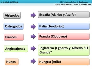 Ostrogodos
Visigodos
Francos
Anglosajones
Hunos
España (Alarico y Atulfo)
Italia (Teodorico)
Francia (Clodoveo)
Inglaterra (Egberto y Alfredo “El
Grande”
Hungría (Atila)
TEMA: «NACIMIENTO DE LA EDAD MEDIA»
I- Unidad : HISTORIA I.E.P «Nuestra Señora de Guadalupe»
 