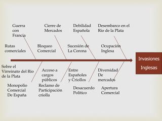 Invasiones
Inglesas
Guerra
con
Francia
Cierre de
Mercados
Debilidad
Española
Desembarco en el
Rio de la Plata
Monopolio
Comercial
De España
Reclamo de
Participación
criolla
Desacuerdo
Político
Apertura
Comercial
Rutas
comerciales
Bloqueo
Comercial
Sucesión de
La Corona
Ocupación
Inglesa
Sobre el
Virreinato del Rio
de la Plata
Acceso a
cargos
públicos
Entre
Españoles
y Criollos
Diversidad
De
mercados
 