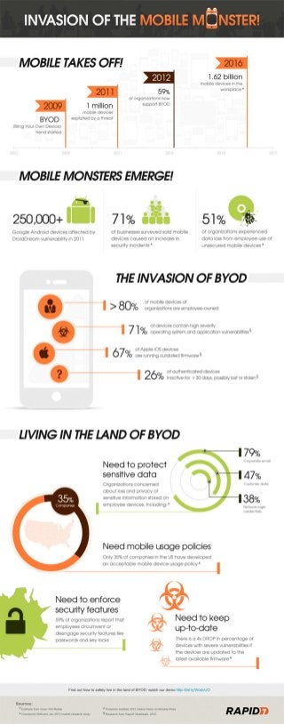 Expansion of BYOD (Bring your own device) and Mobile Security