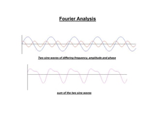 Fourier Analysis

Two sine waves of differing frequency, amplitude and phase

sum of the two sine waves

 