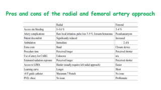Pros and cons of the radial and femoral artery approach
 