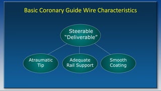 Basic Coronary Guide Wire Characteristics
Adequate
Rail Support
Atraumatic
Tip
Smooth
Coating
Steerable
“Deliverable”
 