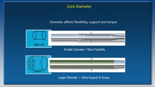 Core Diameter
Diameter affects flexibility, support and torque
Smaller Diameter = More Flexibility
Larger Diameter = More Support & Torque
 