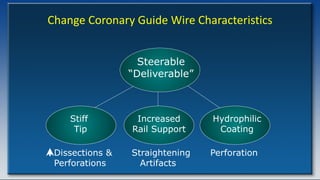 Change Coronary Guide Wire Characteristics
Adequate
Rail Support
Atraumatic
Spring Tip
Smooth
Coating
Steerable
“Deliverable”
Stiff
Tip
Dissections &
Perforations
Increased
Rail Support
Straightening
Artifacts
Hydrophilic
Coating
Perforation
 