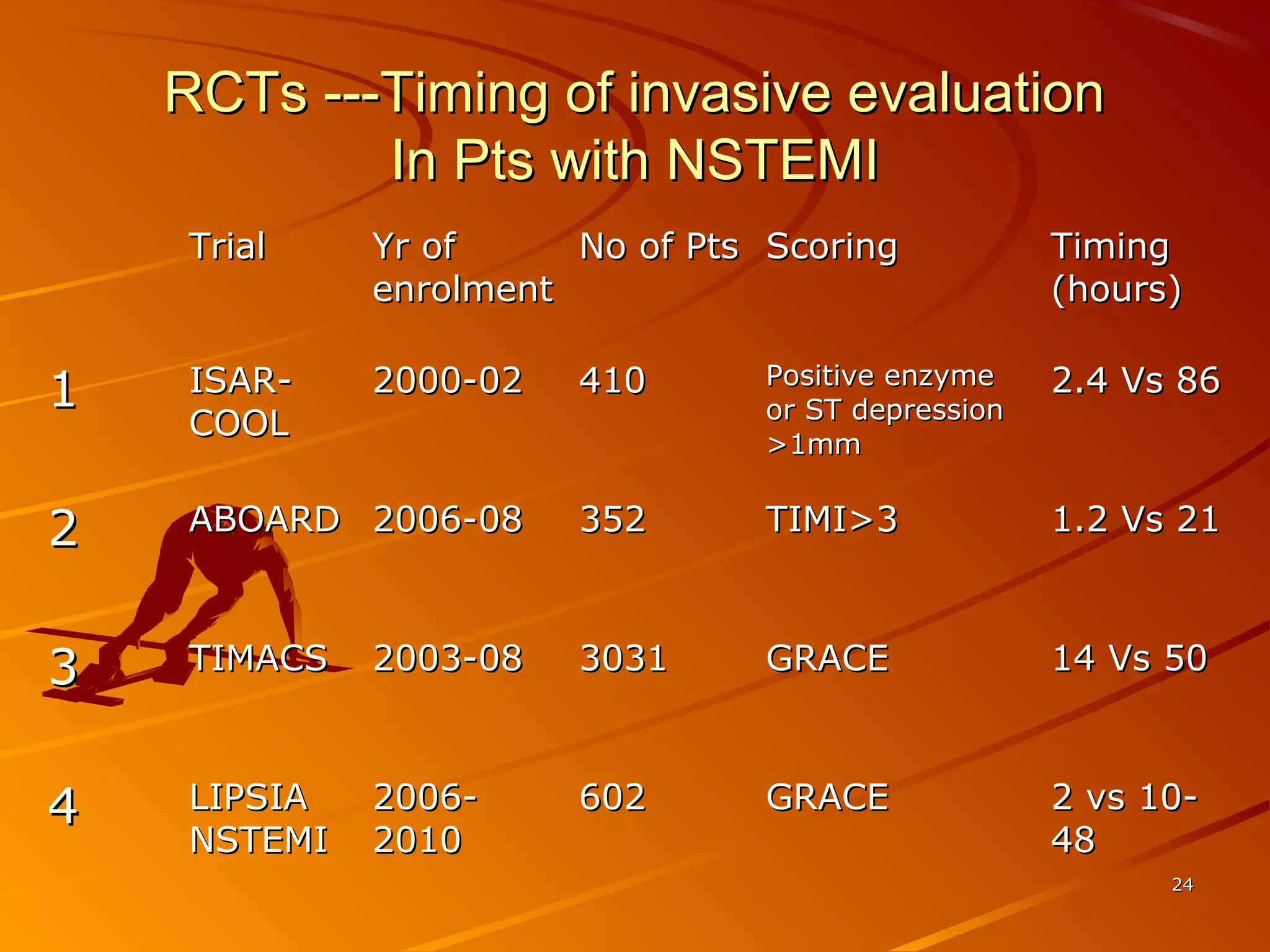 2424
RCTs ---Timing of invasive evaluationRCTs ---Timing of invasive evaluation
In Pts with NSTEMIIn Pts with NSTEMI
TrialTrial Yr ofYr of
enrolmentenrolment
No of PtsNo of Pts ScoringScoring TimingTiming
(hours)(hours)
11 ISAR-ISAR-
COOLCOOL
2000-022000-02 410410 Positive enzymePositive enzyme
or ST depressionor ST depression
>1mm>1mm
2.4 Vs 862.4 Vs 86
22 ABOARDABOARD 2006-082006-08 352352 TIMI>3TIMI>3 1.2 Vs 211.2 Vs 21
33 TIMACSTIMACS 2003-082003-08 30313031 GRACEGRACE 14 Vs 5014 Vs 50
44 LIPSIALIPSIA
NSTEMINSTEMI
2006-2006-
20102010
602602 GRACEGRACE 2 vs 10-2 vs 10-
4848
 
