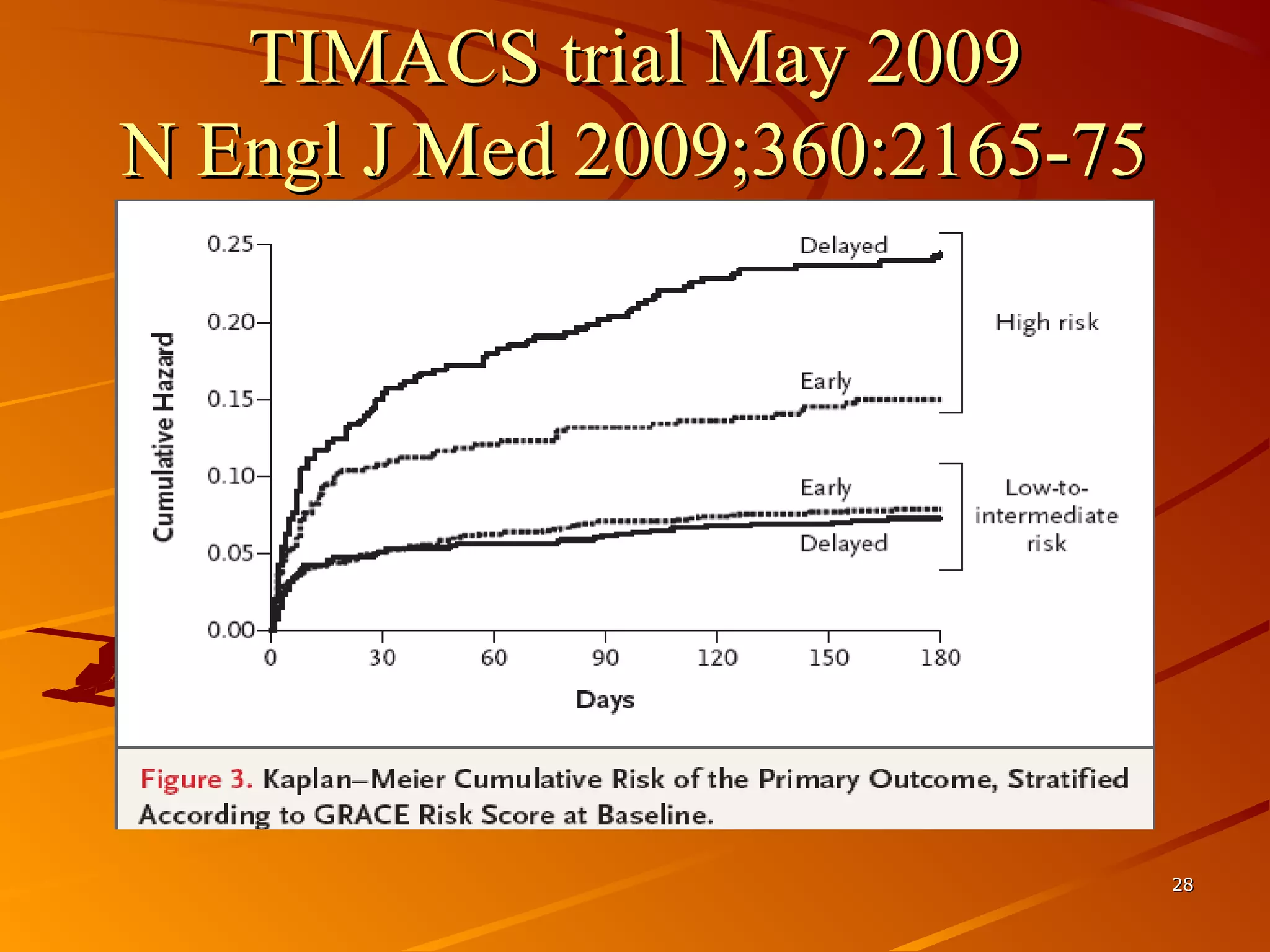 TIMACS trial May 2009TIMACS trial May 2009
N Engl J Med 2009;360:2165-75N Engl J Med 2009;360:2165-75
2828
 